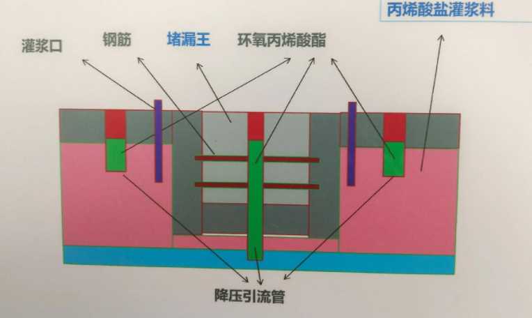 济宁汶上县防水堵漏工程设计